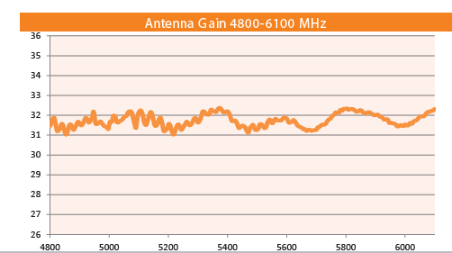 DL-ANT-HP5532N DELTALINK ANT-HP5532N - DUAL POLARITY HIGH PERFORMANCE - DISH - 4.8-6.1 GHZ -32 dBi