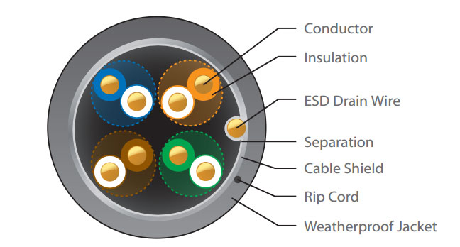 UISP-CABLE-CARRIER Ubiquiti TOUGH Cable, Level 2 (305mt) Outdoor Cat-5e Premium Shileded